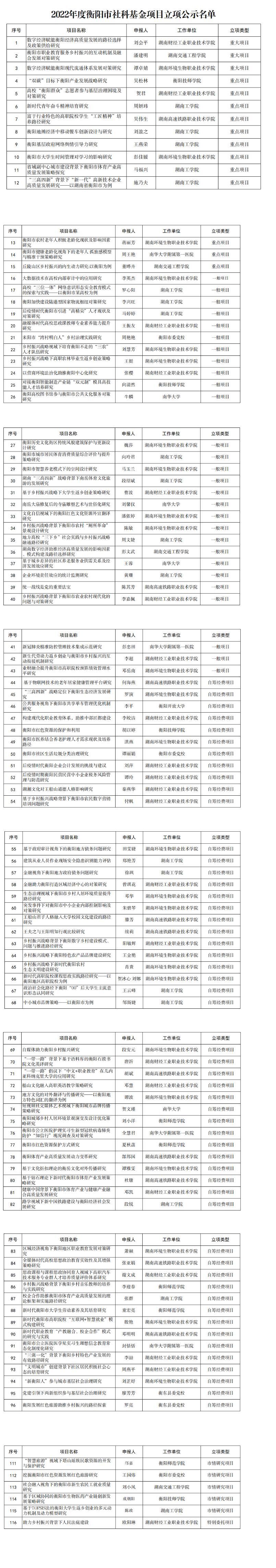 2022年度衡阳市社会科学基金项目立项名单公示