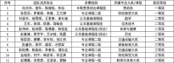 学院在2025年“楚怡杯”衡阳市中等职业学校技能竞赛教学能力比赛中斩获佳绩