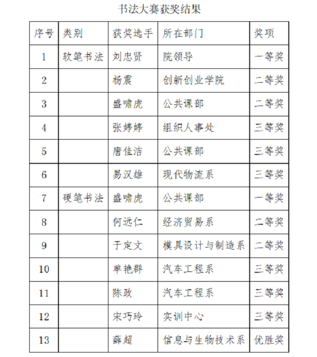 衡阳技师学院书法大赛成功举办